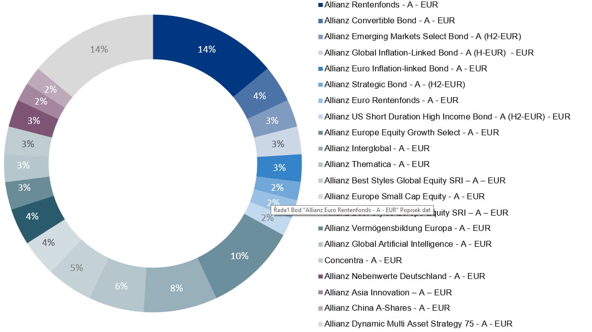 Allianz Global Investors Allianz Aktivdepot Plus Chancenreich