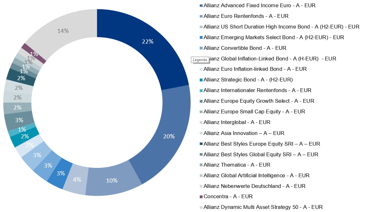 Allianz Global Investors Allianz Aktivdepot Plus Wertorientiert