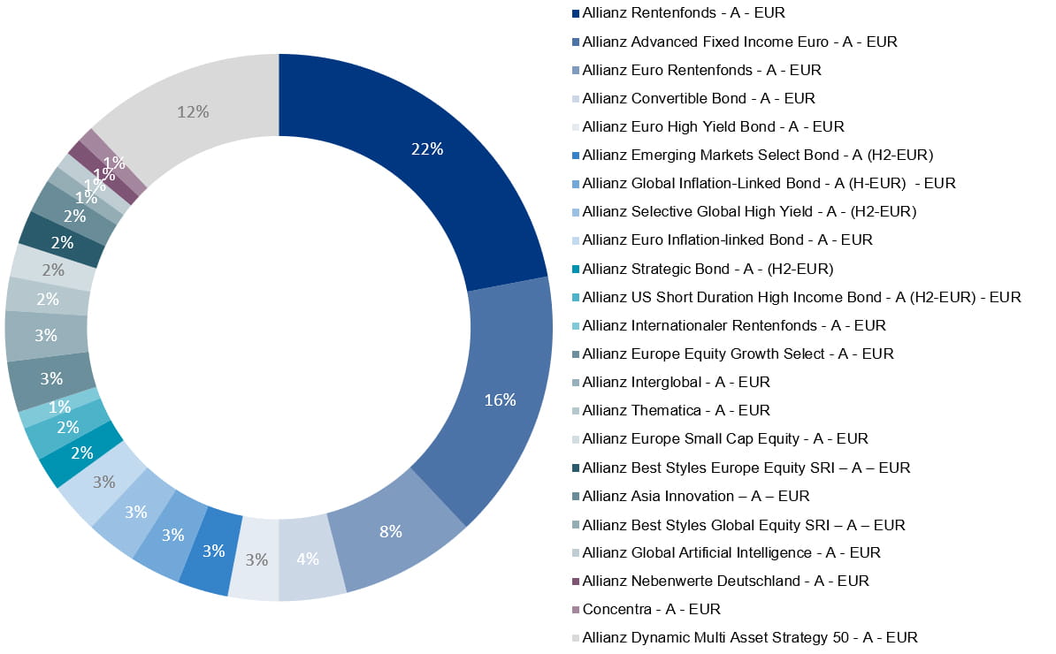 Allianz Global Investors Aktivdepot Plus Auszahlplan