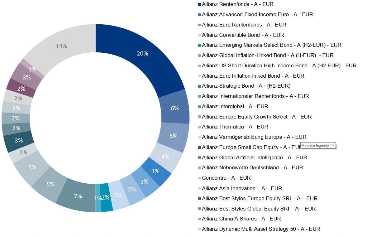 Allianz Global Investors Allianz Aktivdepot Plus Ausgewogen