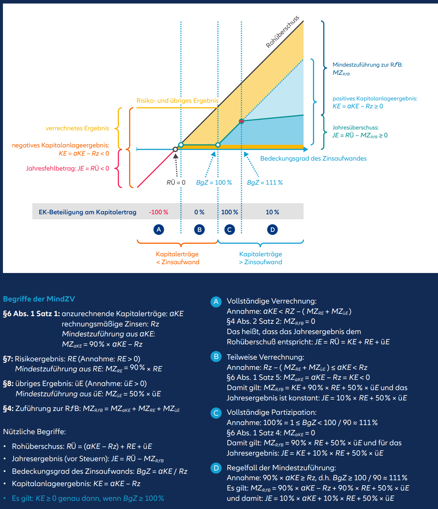 Abbildung 1: Mindestzuführungsverordnung (MindZV)