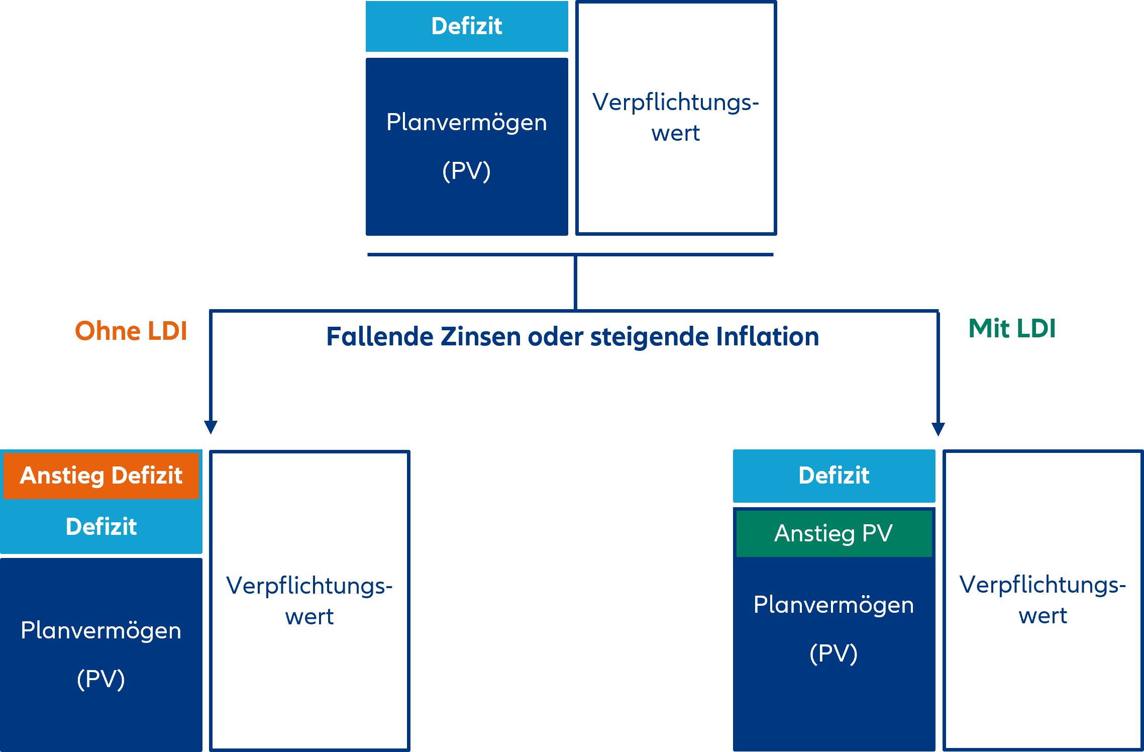 Die Grafik stellt dar, wie sich fallende Zinsen oder steigende Inflation auf den Deckungsgrad eines Pensionsplans auswirken – mit und ohne LDI (Liability Driven Investment). Bei fallenden Zinsen oder steigender Inflation erhöht sich der Barwert der Verpflichtungen. Ohne LDI kann dies zu einem deutlichen Anstieg des Defizits führen. Eine LDI‑Strategie zielt darauf ab, die Zinssensitivität des Planvermögens an die der Verpflichtungen anzupassen und so die Bilanzvolatilität zu reduzieren.