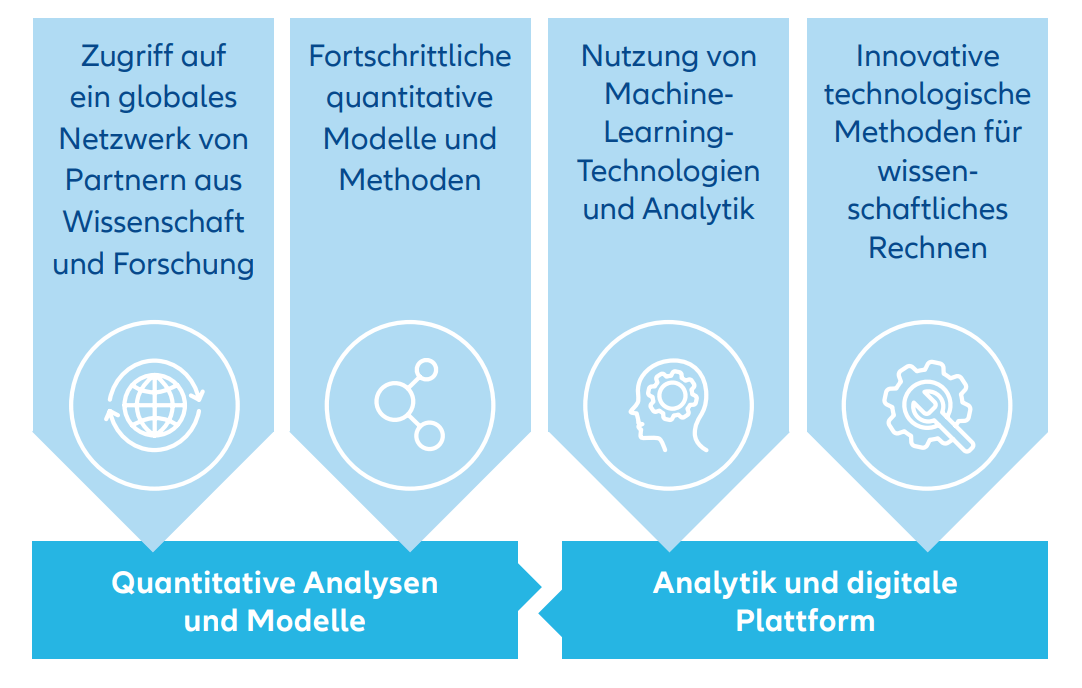 Kernstück von risklab: unser Global Innovation Hub