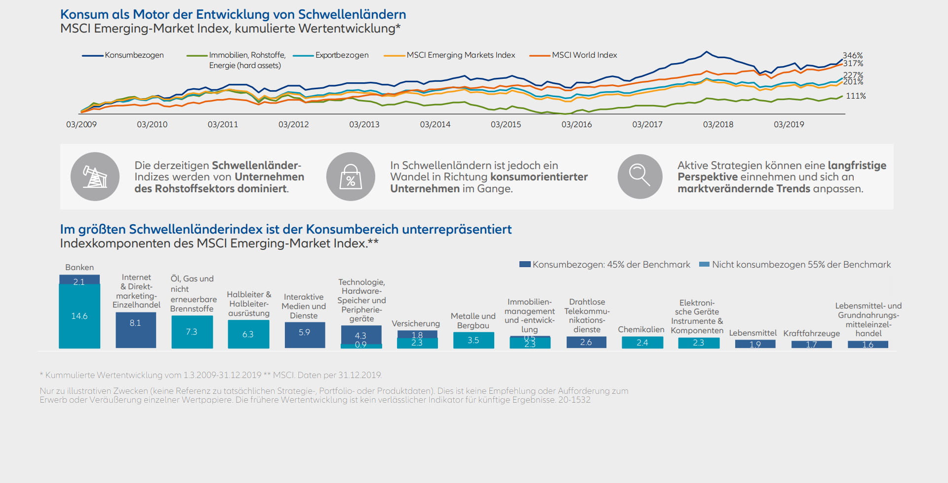 die langfristig erfolgreichen Trends erkennen