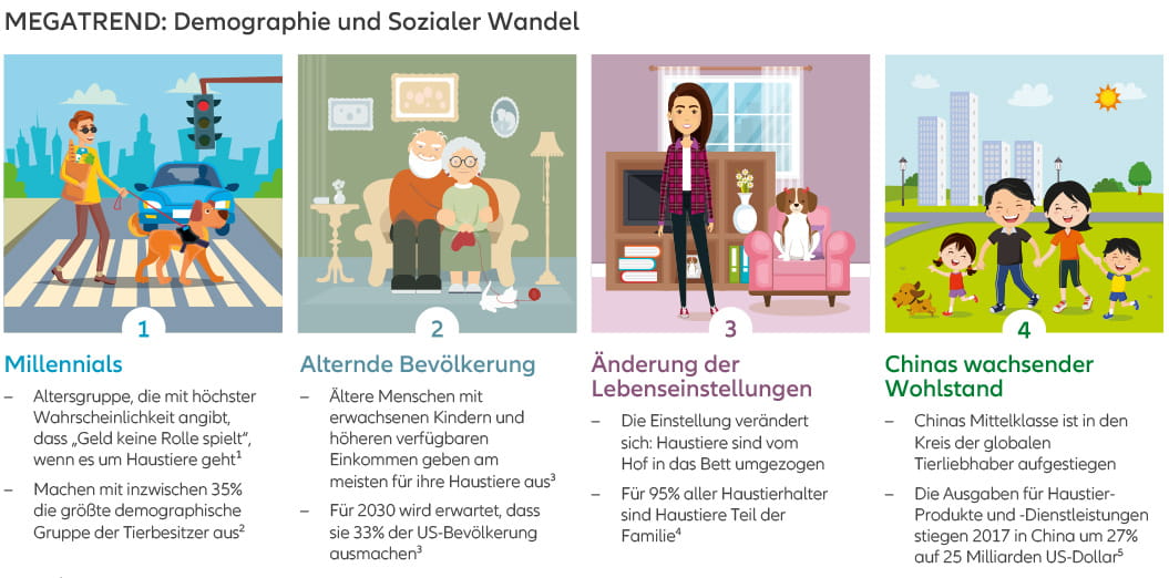 Der Haustiermarkt boomt – Infographik Megatrends