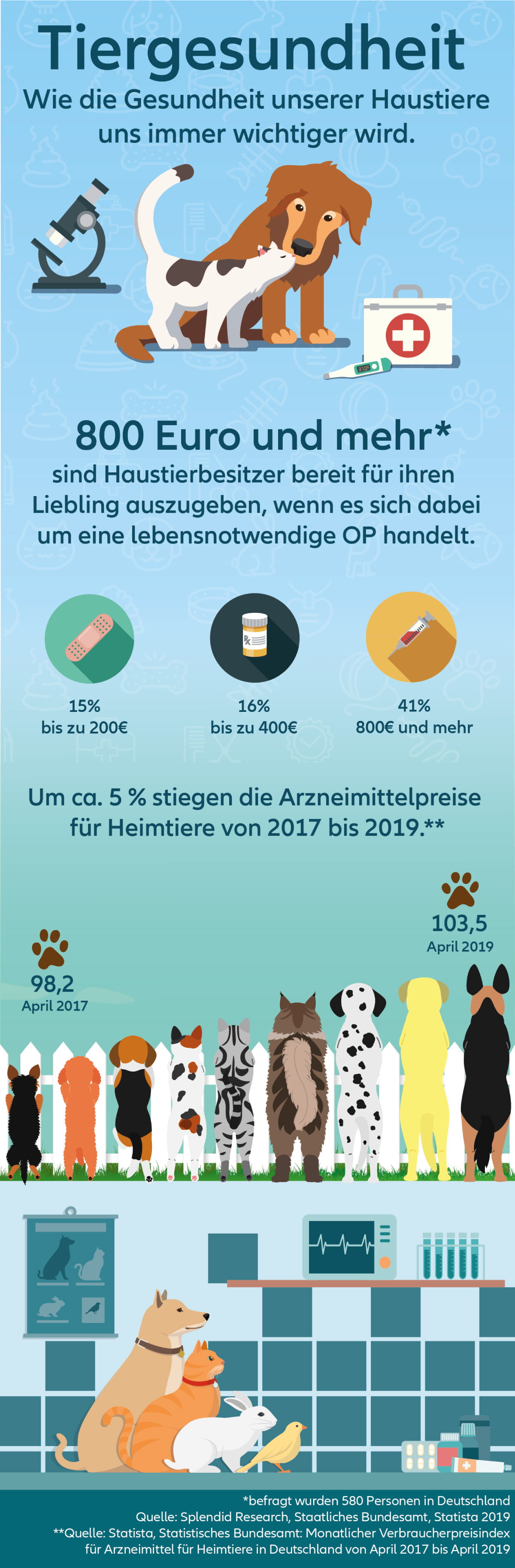 Unsere Haustiere sind uns lieb und teuer – Infographik Tiergesundheit