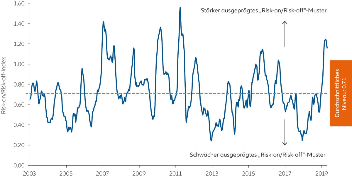 Grafik 1: Das „Risk-on/Risk-off“-Muster ist wieder stärker ausgeprägt 