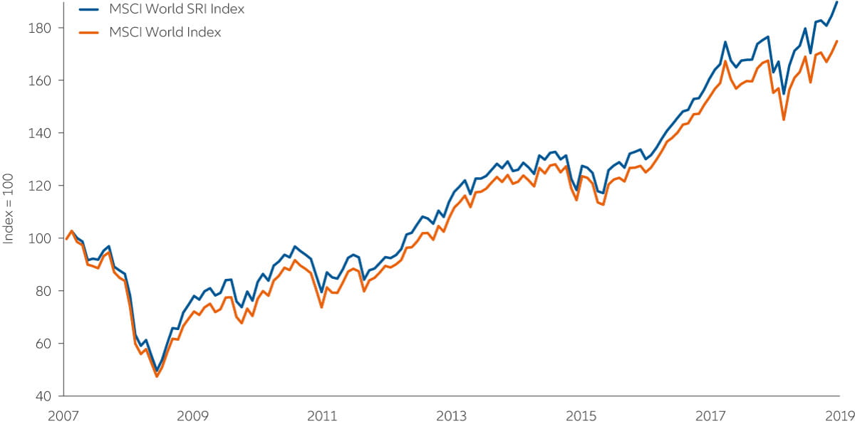 Grafik 2: MSCI World SRI Index ggü. MSCI World (9/2007–10/2019)