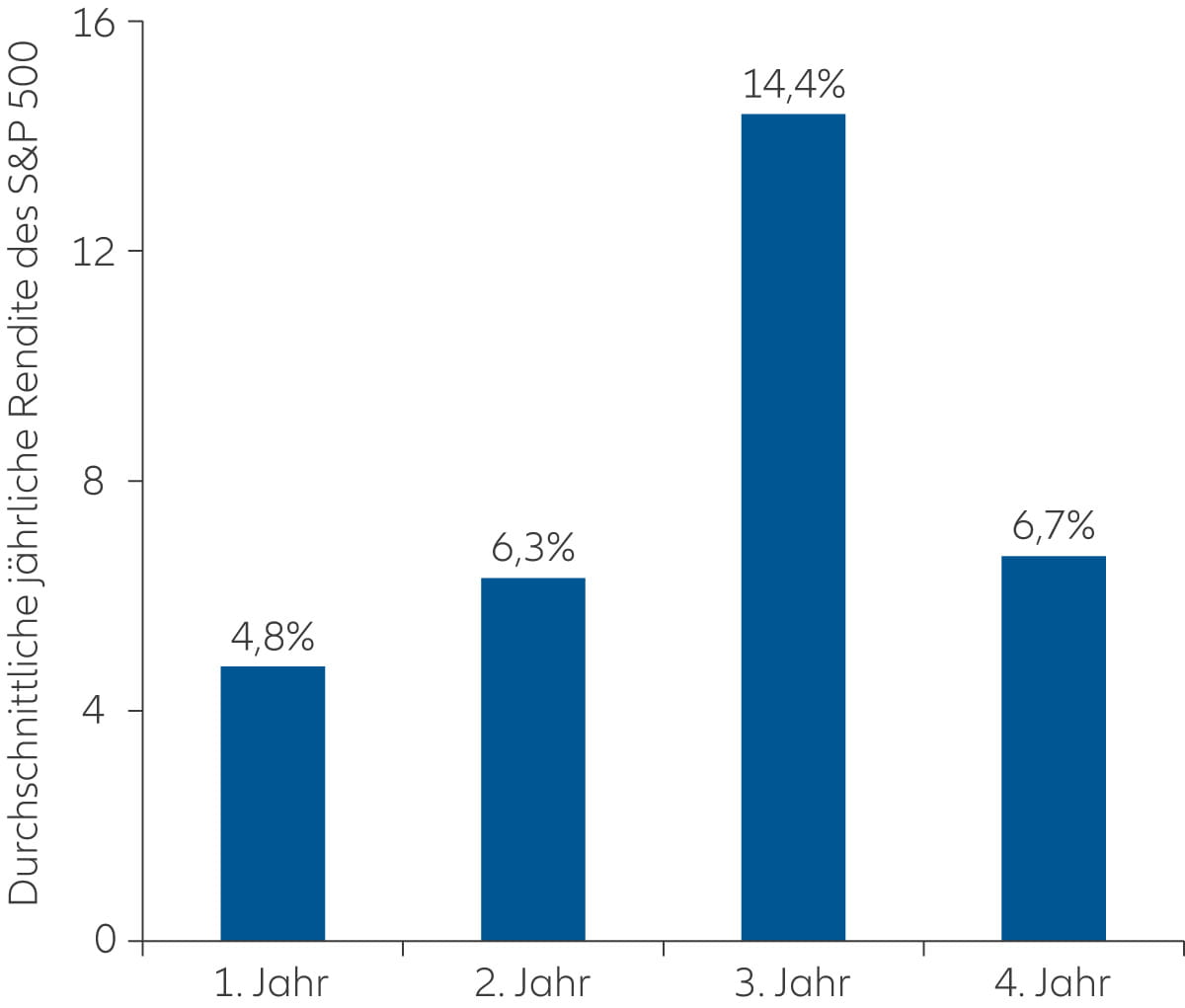 Grafik 3: Wertentwicklung des S&P 500 nach dem Amtsjahr des US-Präsidenten (seit 1936)