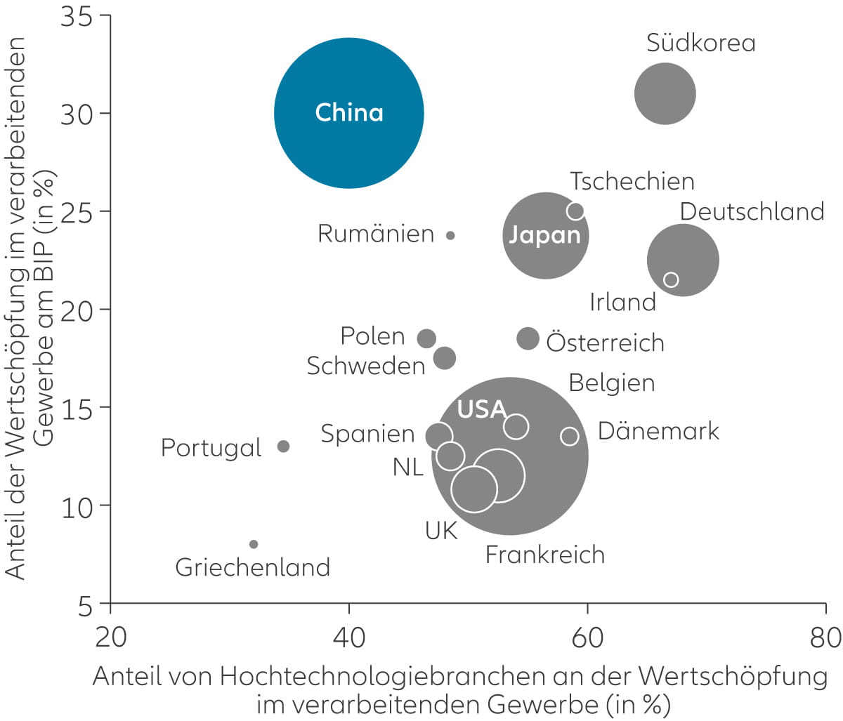 Grafik 4: Wachsende Abhängigkeit der chinesischen Wirtschaft von Hochtechnologiebranchen