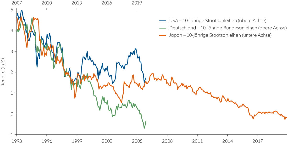 Chart 5: post-crisis bond yields in Germany and the US resemble Japan’s