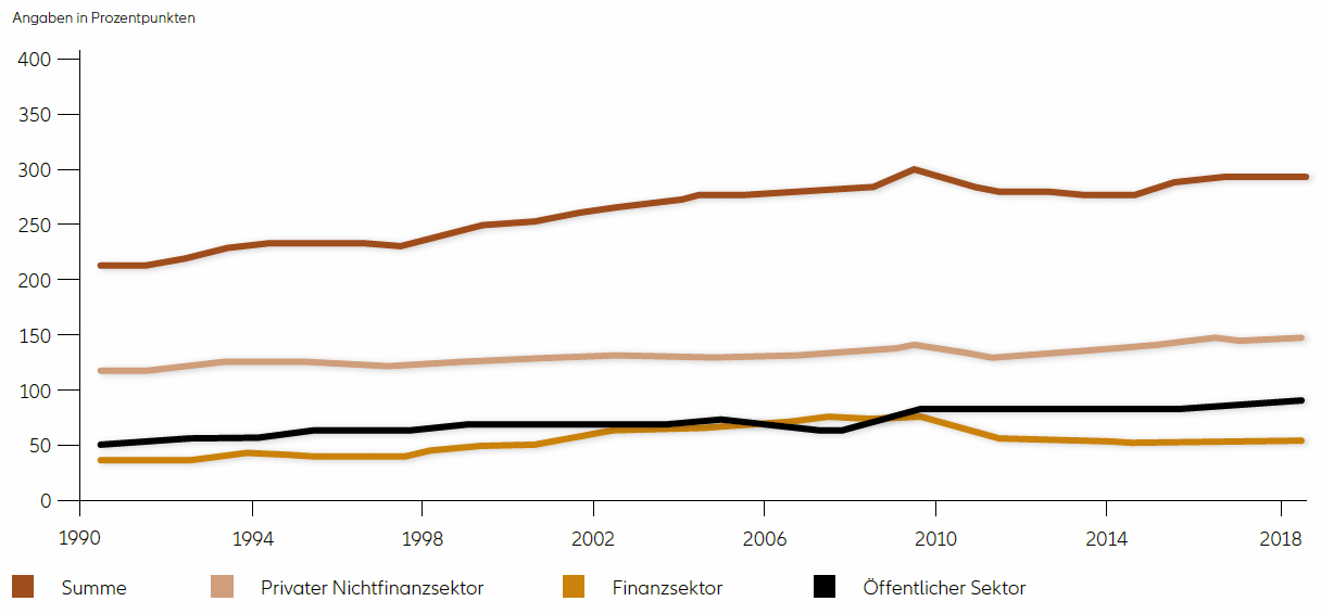 Globale Verschuldung nach Sektoren