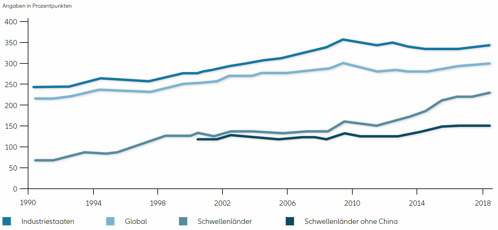 Verhältnis von Gesamtverschuldung zu Bruttoinlandsprodukt nach Region