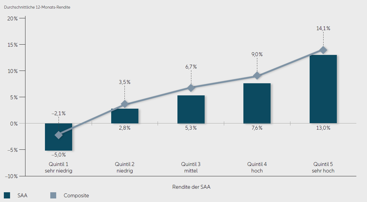 Renditeverteilung des Composite „DMAP asymmetric total Return“ in starken und schwachen Märkten