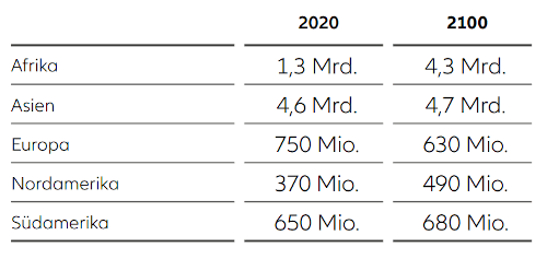 WACHSTUM DER EINWOHNERZAHL NACH REGION