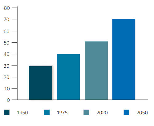 Vereinte Nationen, Global Capital Markets & Thematic Research Allianz Global Investors⁷