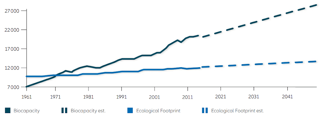 ÖKOLOGISCHER FUSSABDRUCK VS. BIOKAPAZITÄT