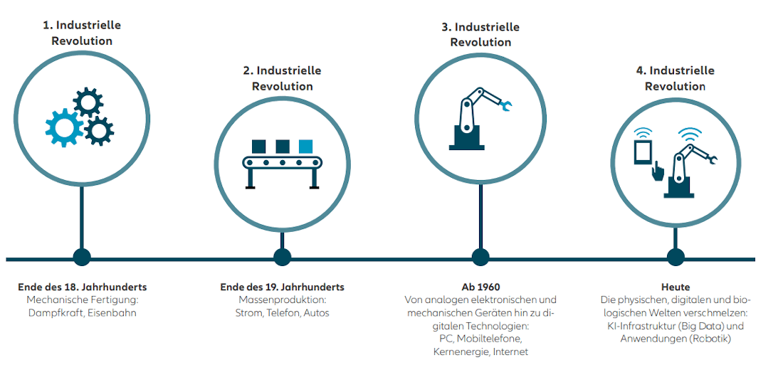 WIR ERLEBEN DERZEIT DIE 4. INDUSTRIELLE REVOLUTION