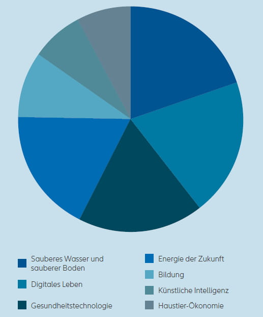 ALLIANZ THEMATICA: PORTFOLIOALLOKATION PER DEZEMBER 2019