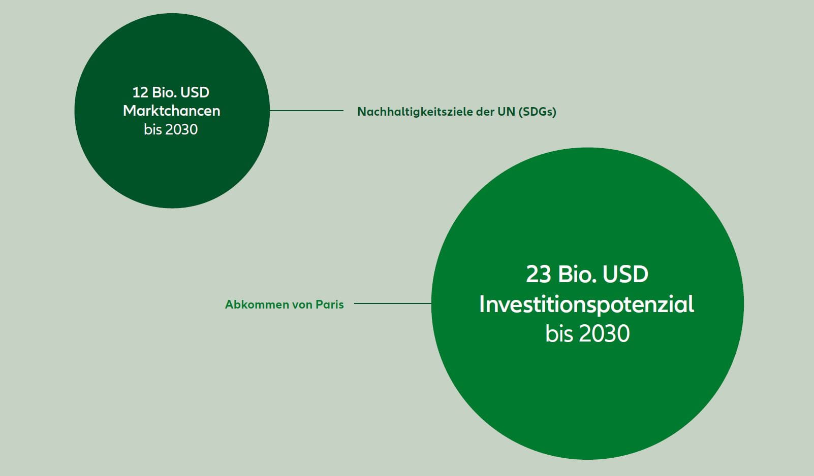 Grafik: Geschätztes Marktpotenzial von Impact Investments