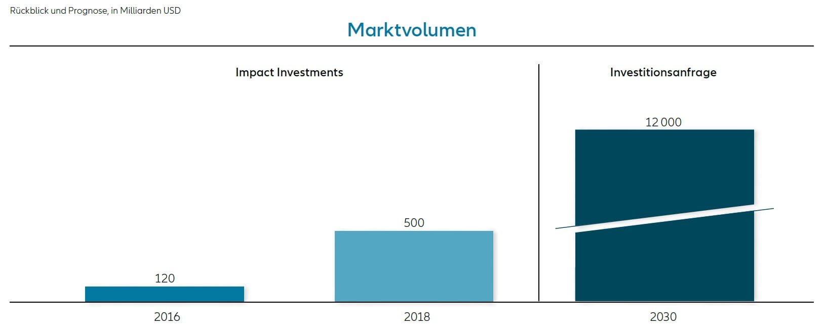 Grafik: Voraussichtlich kräftiges Wachstum im Impact Investing