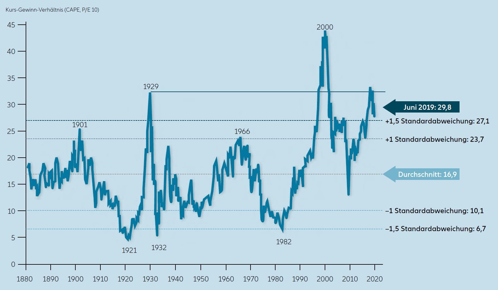 Grafik: US-Aktien erscheinen im historischen Vergleich teuer