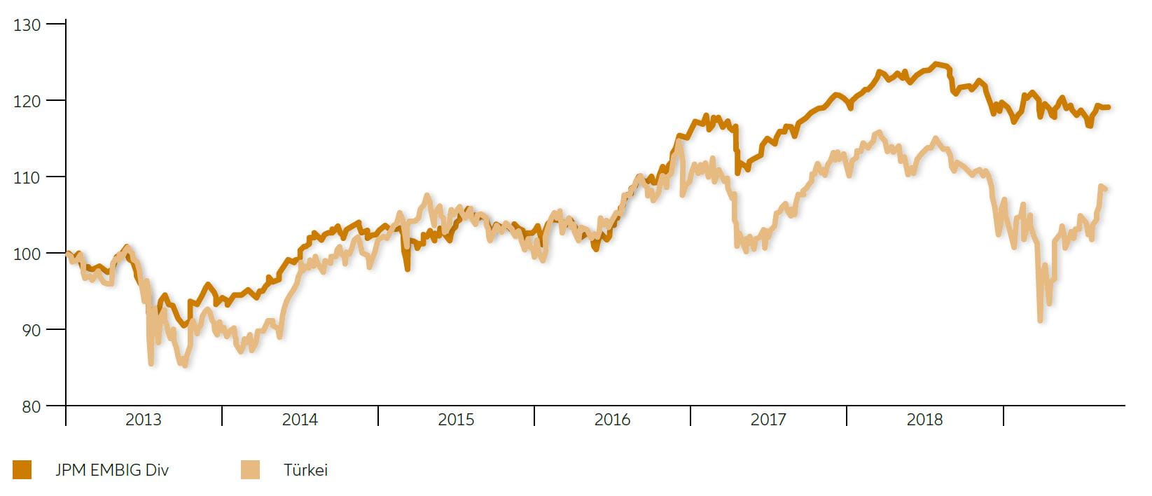 Grafik: Entwicklung von Staatsanleihen auf Hartwährungen (Januar 2013 = 100)