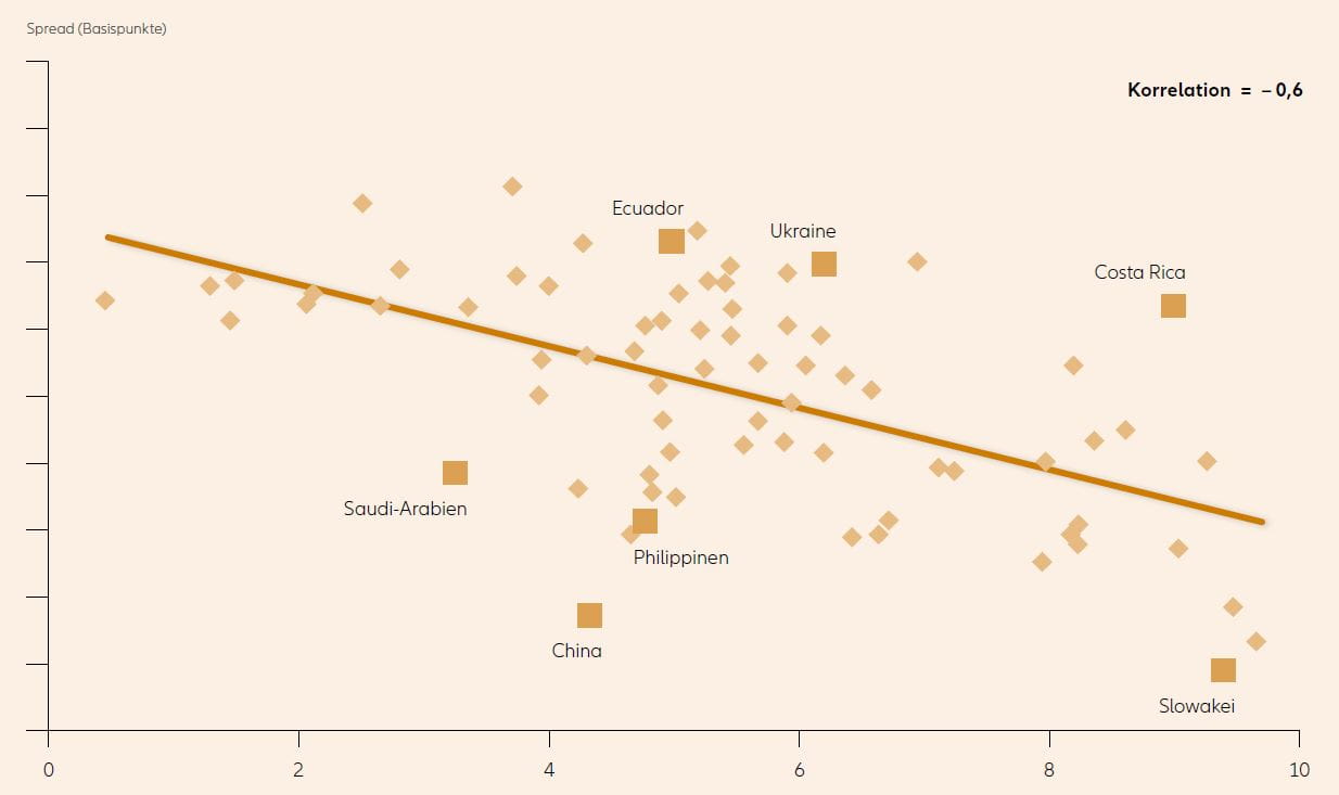 Grafik: Korrelation von ESG-Scores und Staatsanleihen-Spreads