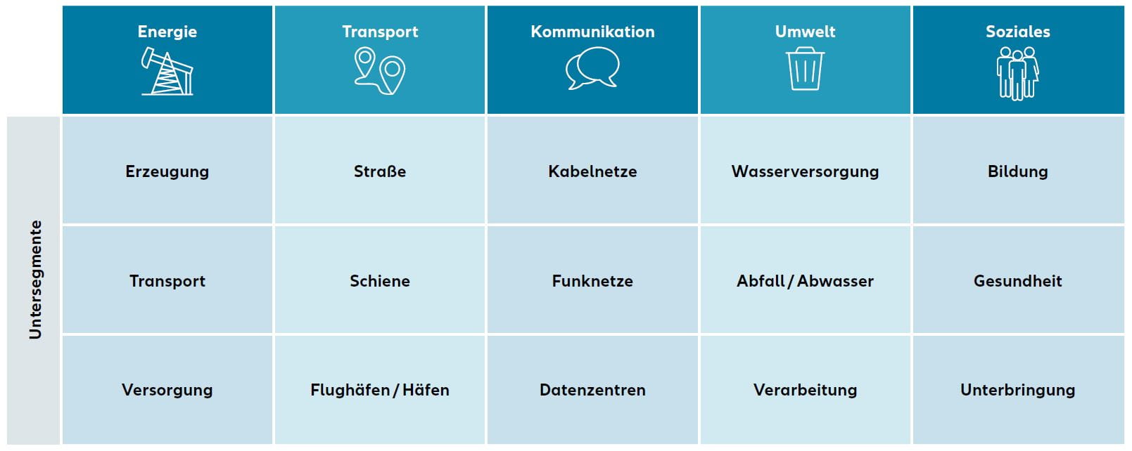 Grafik: Die Investmentstrategie von Allianz Capital Partners umfasst die fünf zentralen Infrastruktursektoren und ihre Untersegmente