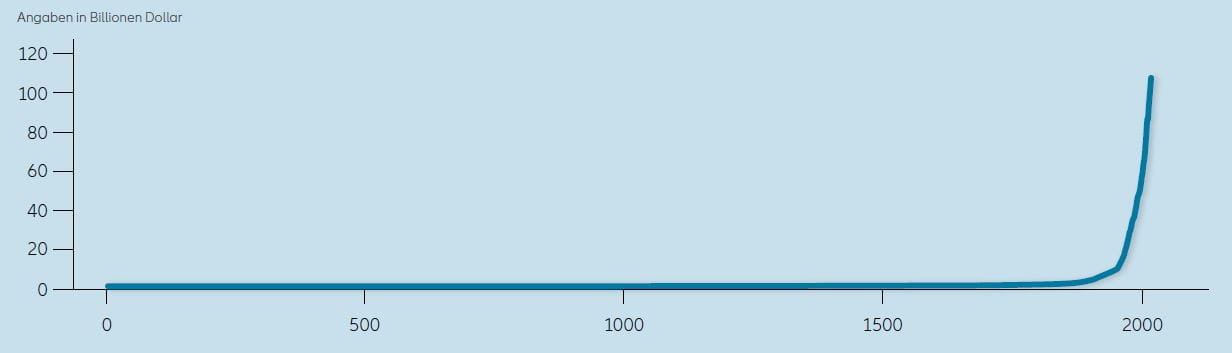 Grafik: Bruttoinlandsprodukt der Welt