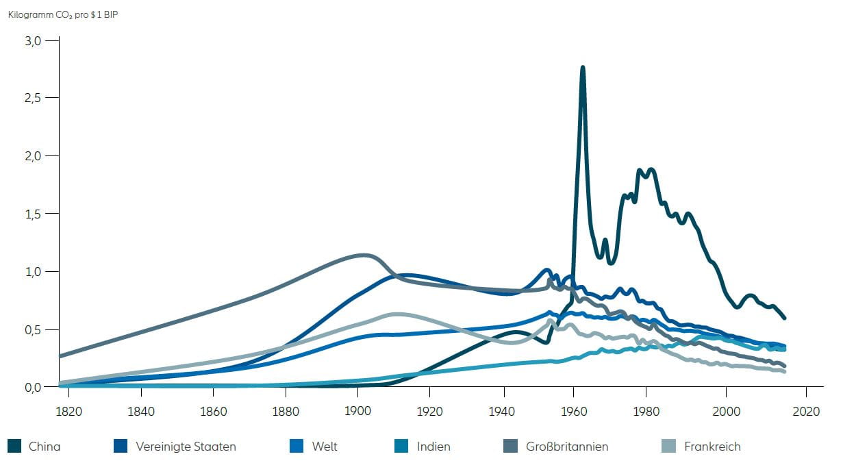 Grafik: CO2-Emission je US-Dollar Bruttoinlandsprodukt