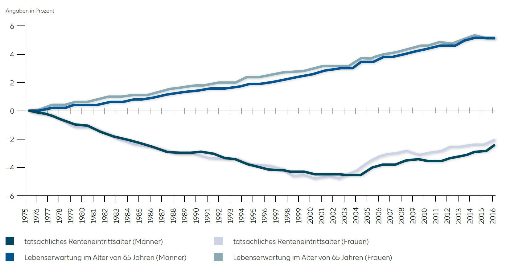 Grafik: Entwicklung des tatsächlichen Renteneintrittsalters und der Lebenserwartung im Alter von 65 Jahren seit 1975