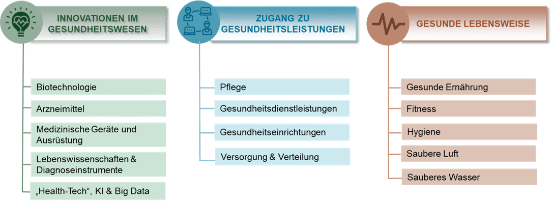 Infographik: So investiert der Allianz Sustainable Health Evolution