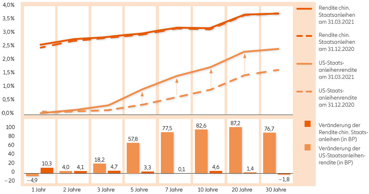 Chart A