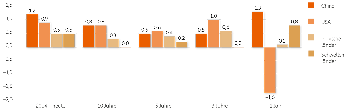 Chart D 