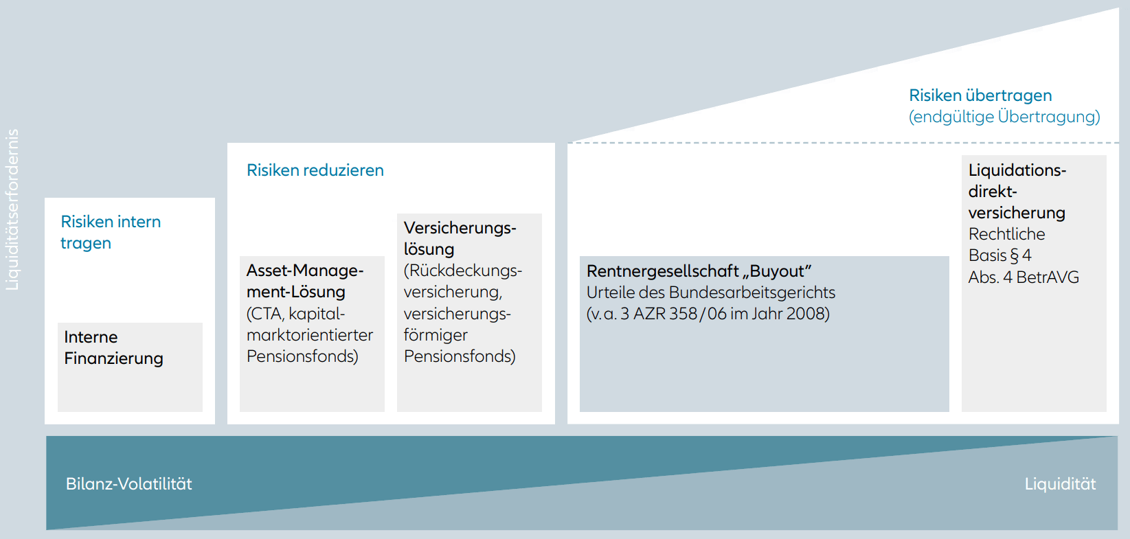 Pensionsrisiken zu übertragen hilft unternehmen dabei, die volatilität der bilanz zu senken und die risikosituation zu verbessern.