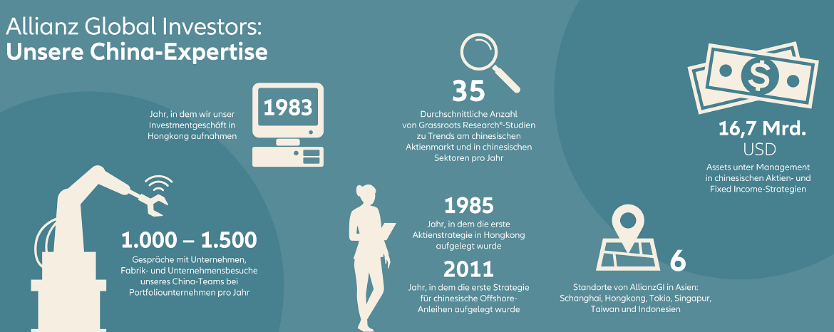 Die China-Expertise von Allianz Global Investors - Infografik
