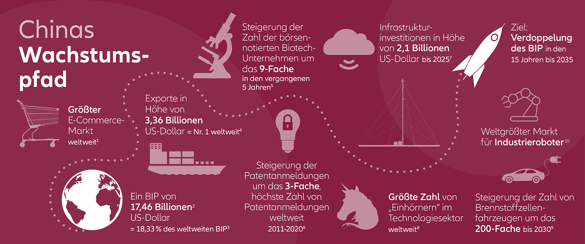 Chinas Wachstumspfad - Infografik