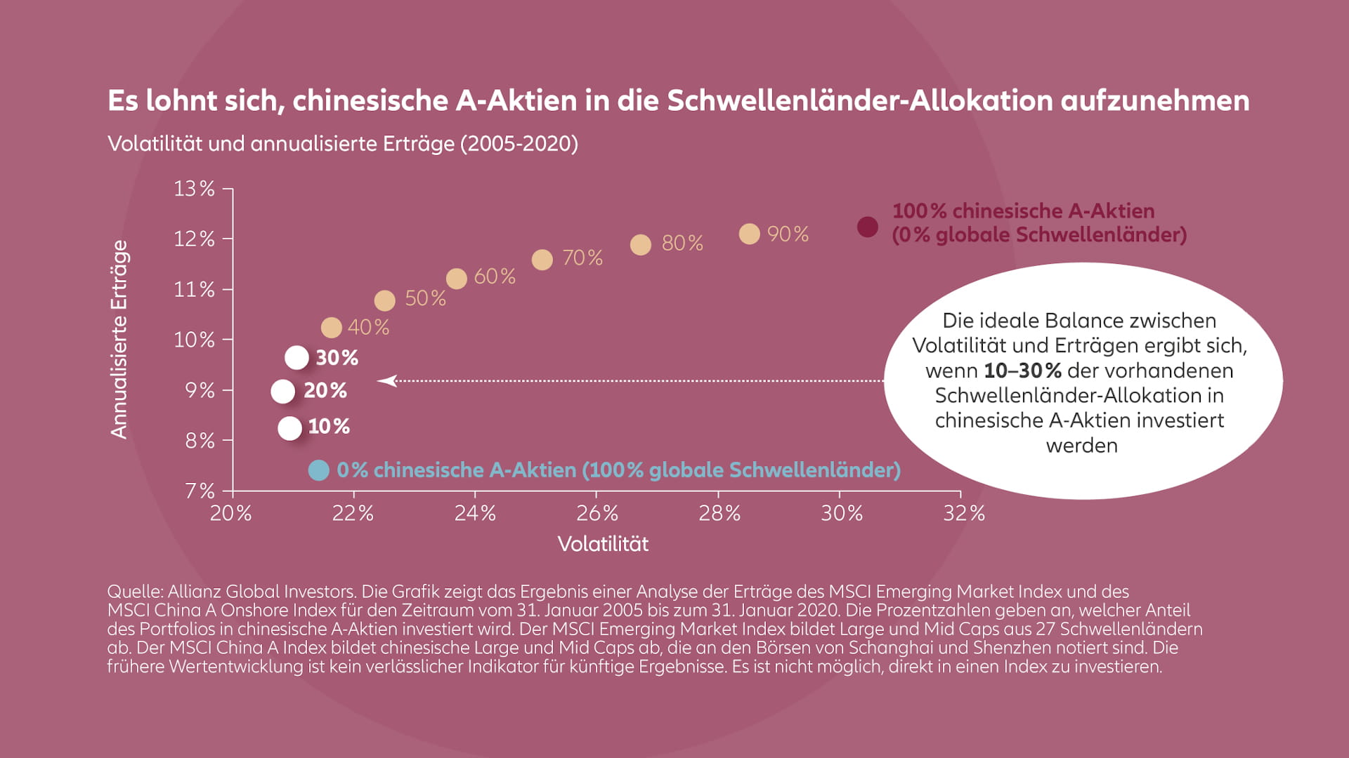 Sie sind noch nicht investiert