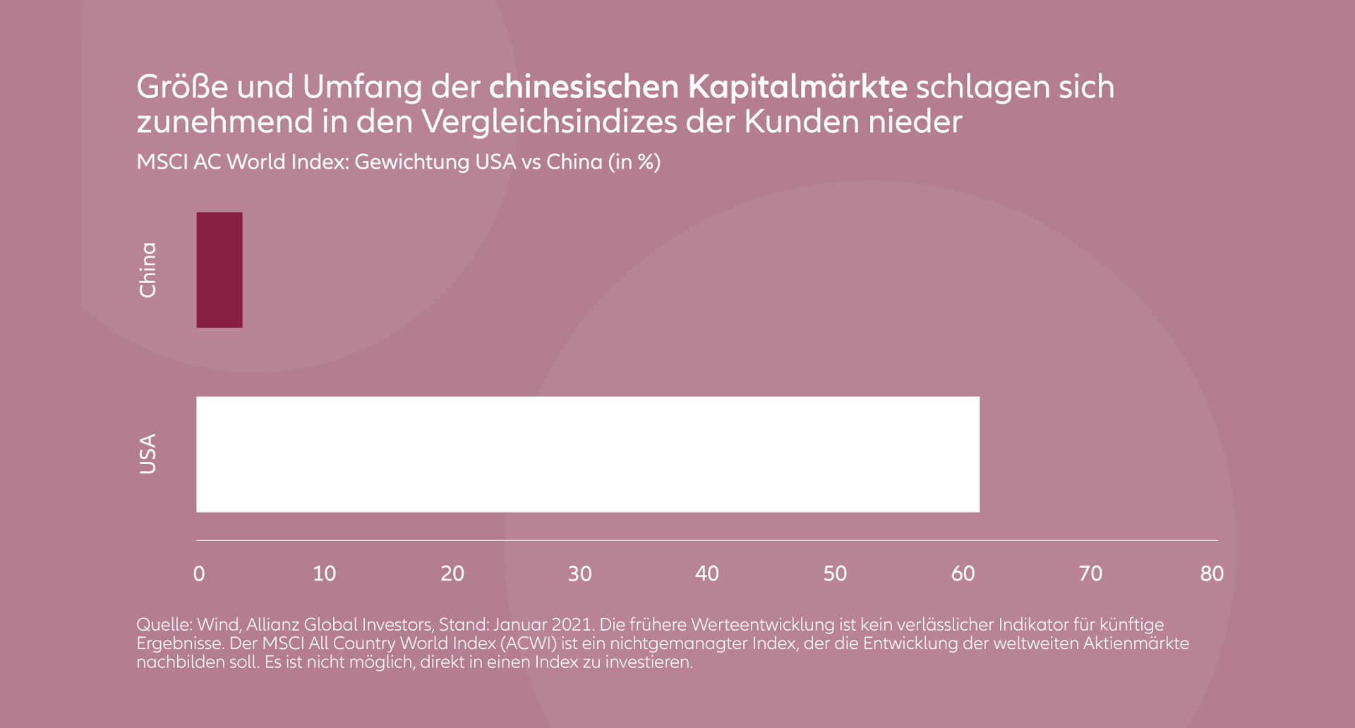 Sie sind bereits investiert
