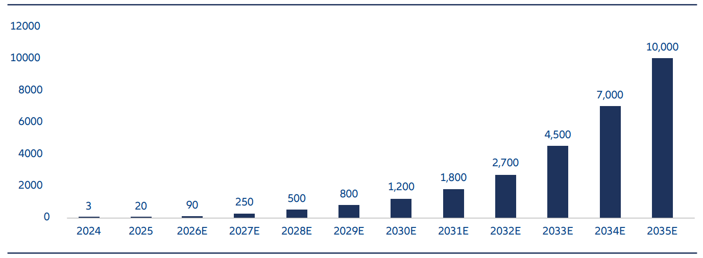 Die weltweiten Auslieferungen humanoider Roboter dürften von 3.000 Einheiten im Jahr 2024 auf 10 Millionen Einheiten bis 2035 steigen.