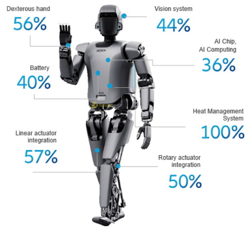 China stellt je nach Schlüsselkomponente zwischen 36 % und 100 % der Hersteller und unterstreicht damit seine führende Rolle entlang der Wertschöpfungs- und Lieferkette für humanoide Robotik.