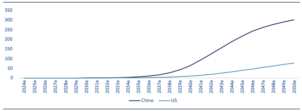 Die Prognose zeigt China bis 2050 als führenden Markt für den weltweiten Einsatz humanoider Roboter, noch vor den USA.