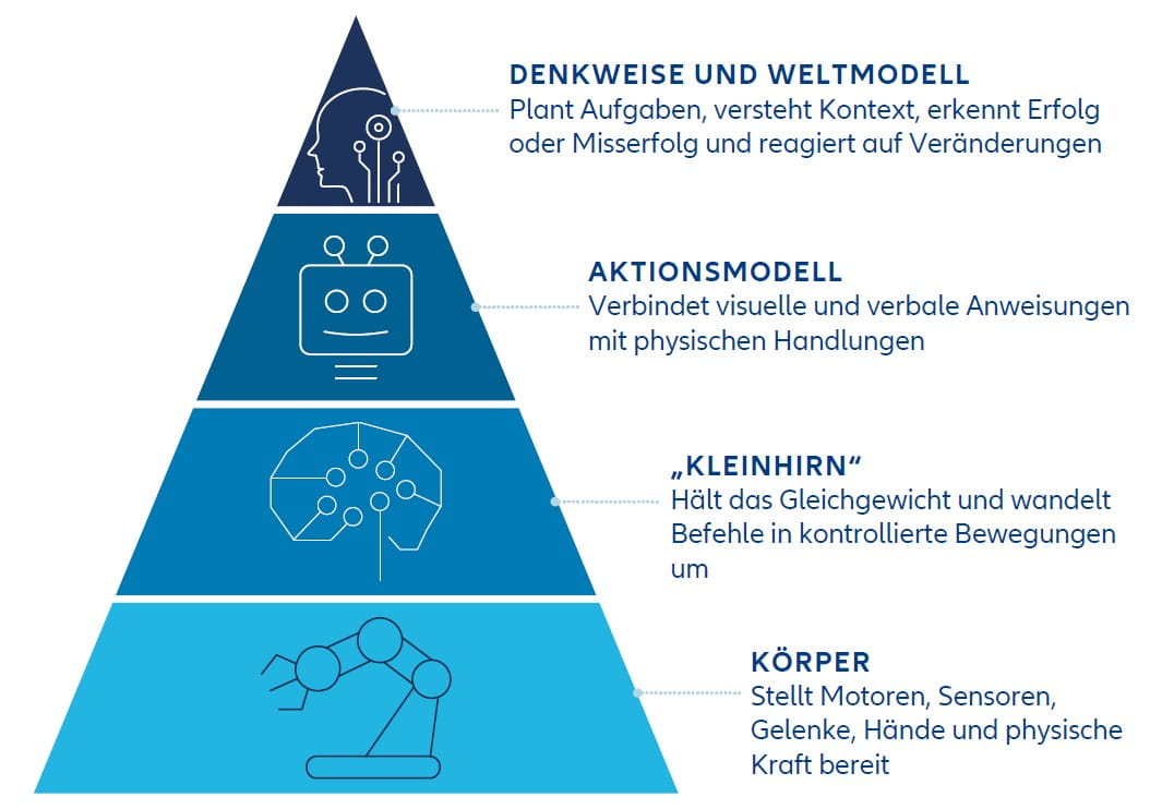 Pyramidenförmiges Schaubild der vier Ebenen eines intelligenten Robotersystems: Körper (Motoren, Sensoren und physische Kraft), ‚Kleinhirn‘ (Umsetzung von Befehlen in kontrollierte Bewegungen), Aktionsmodell (Verknüpfung visueller und verbaler Anweisungen mit Handlungen) sowie Denkweise und Weltmodell (Verständnis von Kontext, Planung von Aufgaben und Anpassung an Veränderungen).