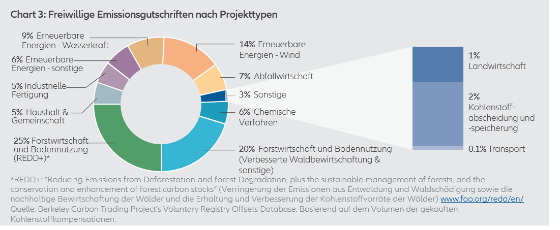 Exhibit 3: Voluntary carbon credits by type of projects