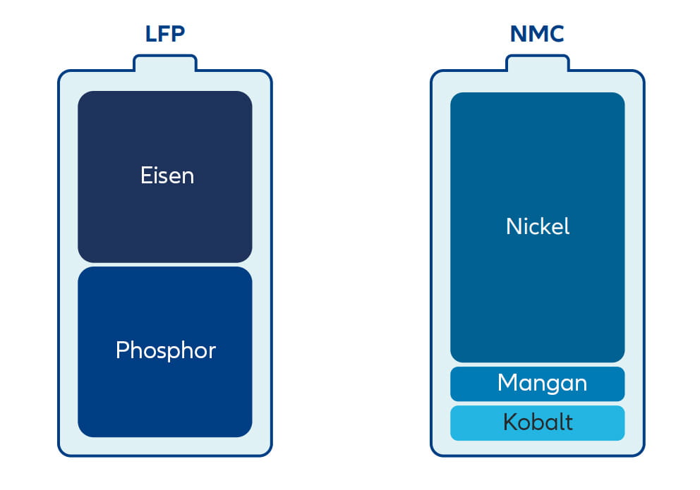 Die heutige Batterielandschaft wird von zwei Hauptchemien bei Lithium-Ionen-Batterien bestimmt: Lithium-Eisenphosphat (LFP) und Nickel-Mangan-Kobalt-Oxide (NMC).