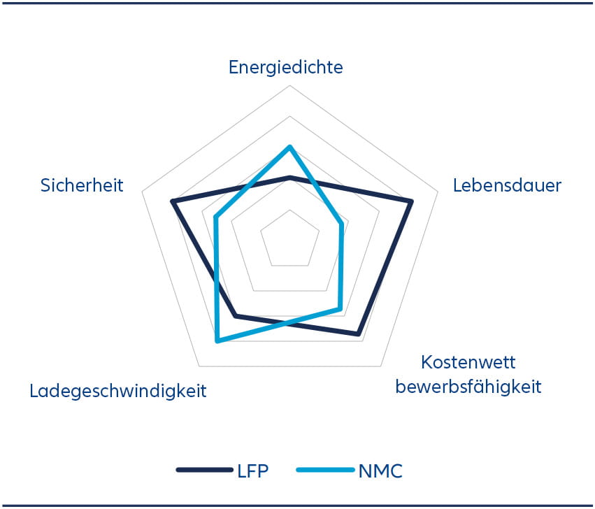 Während frühe LFP-Batterien eine geringere Energiedichte als ihre NMC-Pendants boten, haben kontinuierliche Innovationen und Verbesserungen diese Lücke verringert.