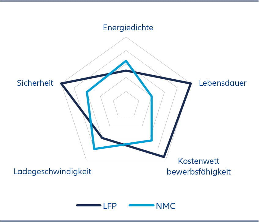 Im Laufe der Zeit werden sich die Vorteile der LFP-Technologie gegenüber NMC voraussichtlich weiter vergrößern. Diese Fortschritte treiben bereits einen breiteren Wandel in der Branche voran.
