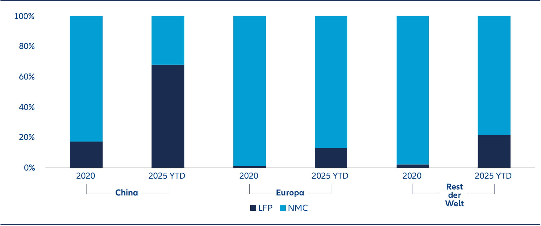 Da Automobilhersteller neben der Reichweite auch Kosten und Sicherheit in den Vordergrund stellen, gewinnt LFP allmählich auch in Märkten an Boden, in denen zuvor NMC bevorzugt wurde.