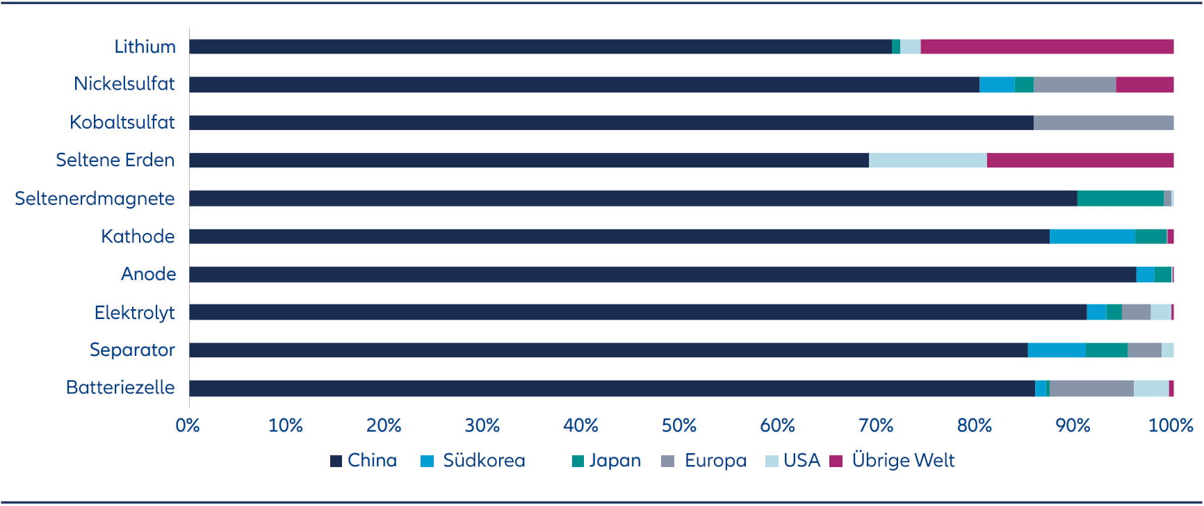 In jeder Phase des Produktionsprozesses, von den vorgelagerten kritischen Mineralien bis zur Herstellung fertiger Batteriezellen, hat China eine dominante Marktposition inne.